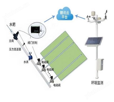 草坪智能化灌溉系統(tǒng)