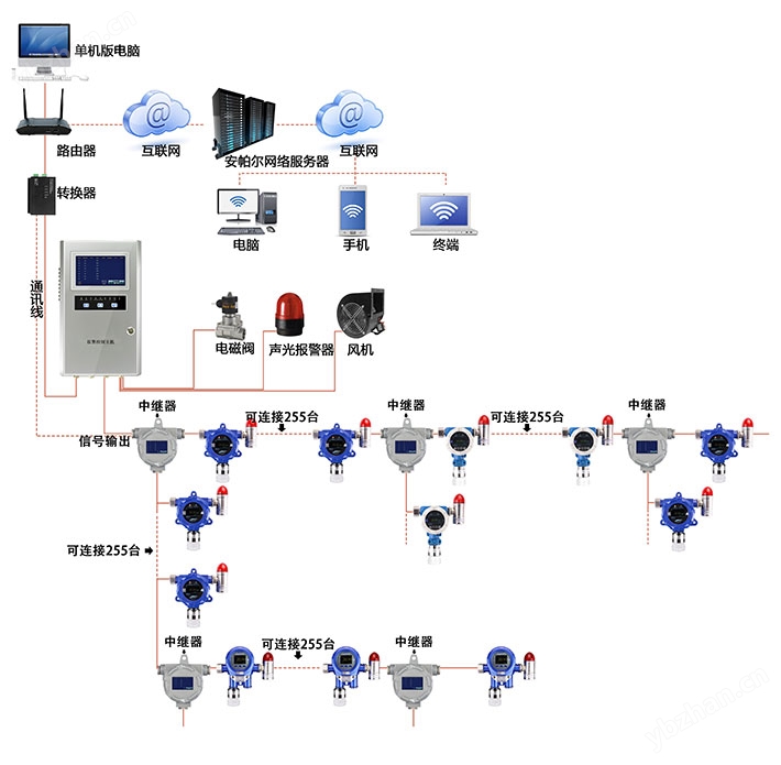 总线型甲基醚监测系统方案图
